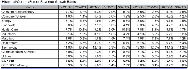 USA - tržby, přehled
