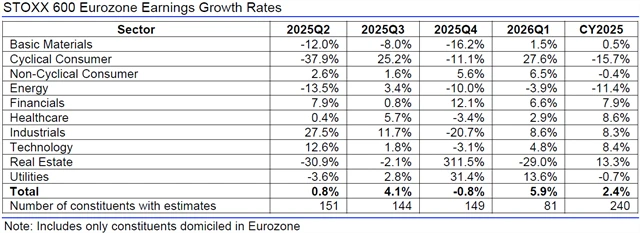Evropa - zisky, přehled