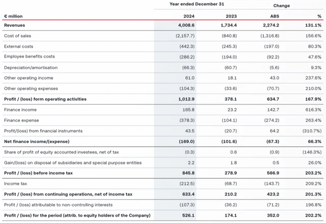 Czechoslovak Group - hospodářské výsledky za roky 2023 a 2024