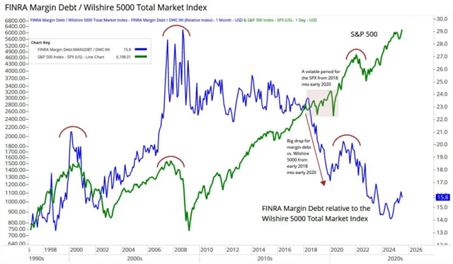Margin debt vůči kapitalizaci akciového indexu Wilshire 5000 a srovnání s indexem S&P 500