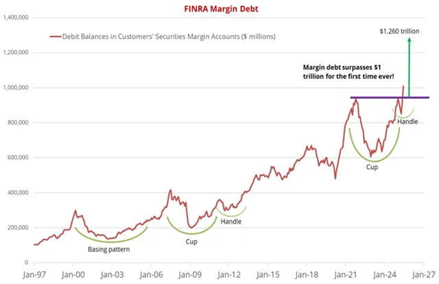 Objem margin debt