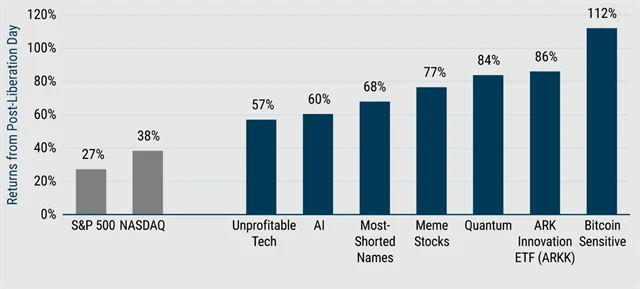 Výkonnost akcií od dubnových minim do konce července 2025