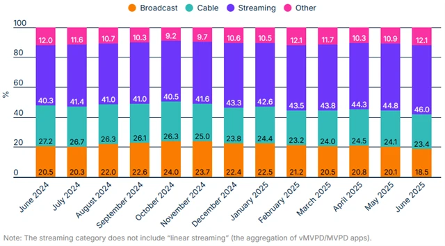 Přístup k televiznímu obsahu podle technologií