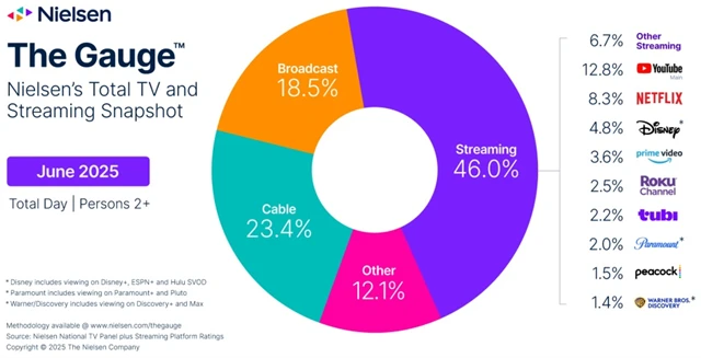 Přístup k televiznímu obsahu podle technologií v červnu 2025