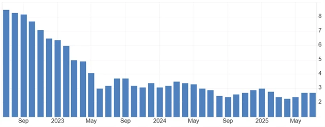 USA - meziroční míra spotřebitelské inflace (v %)