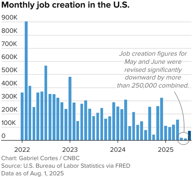 USA - změna počtu pracovních míst mimo zemědělství