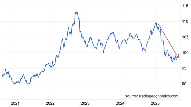Index amerického dolaru