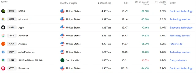Veřejně obchodované společnosti s největší tržní kapitalizací
