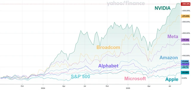 Akcie amerických firem s největší tržní kapitalizací