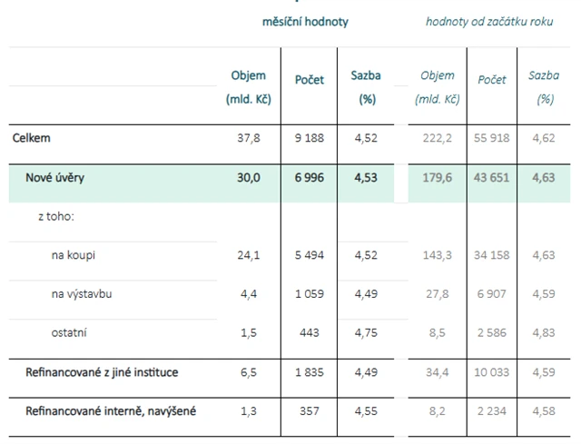Shrnutí objemu poskytnutých hypoték a průměrných úrokových sazeb za červenec a za celý letošní rok