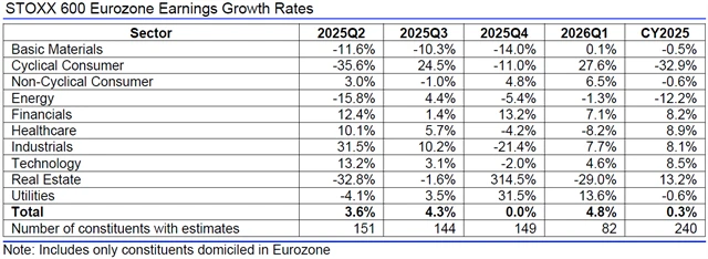 Evropa - zisky, přehled
