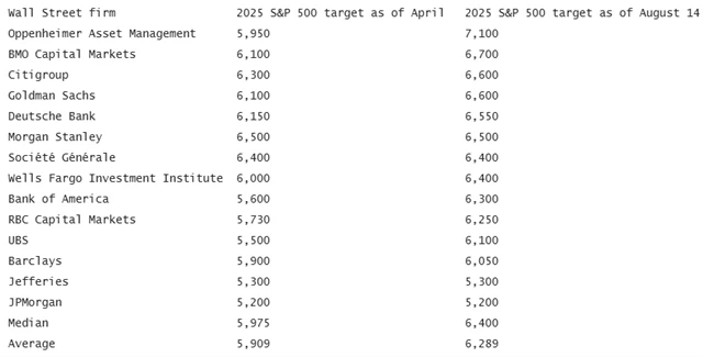Cílové hodnoty analytiků pro index S&P 500