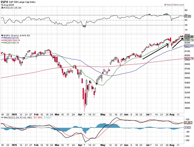 S&P 500 - technická analýza