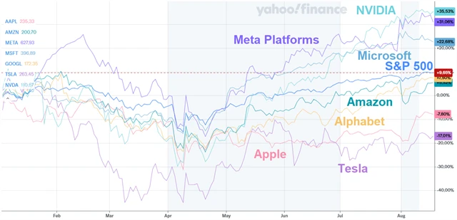 Akcie firem z úžasní sedmičky vs. S&P 500