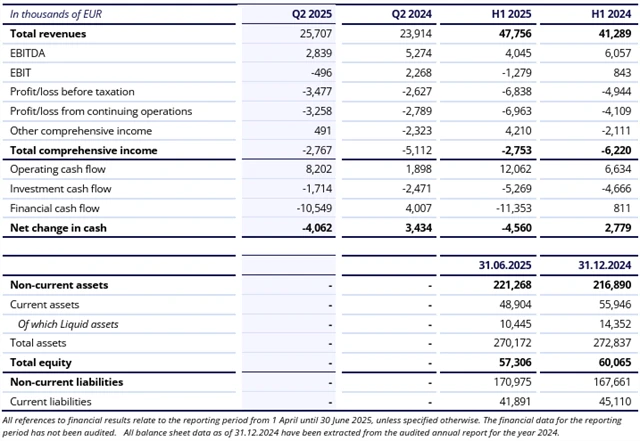 Photon Energy - hospodářské výsledky za 2Q2025 a 1H2025