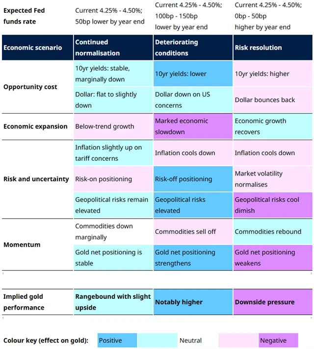 3 scénáře pro zlato pro druhou polovinu roku 2025