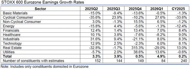Evropa - zisky, přehled