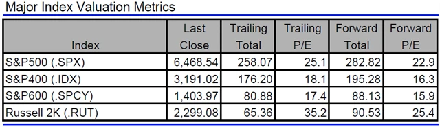 USA - valuace indexů