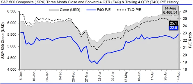 USA - valuace SPX