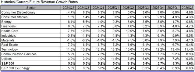 USA - tržby, přehled