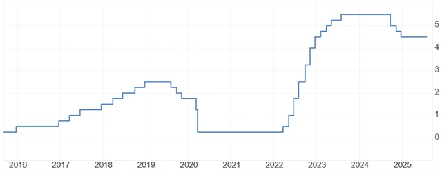 Základní úroková sazba Fedu (v %)