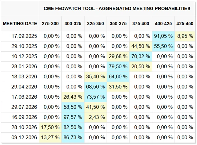 Trhem očekávaný vývoj základní sazby Fedu