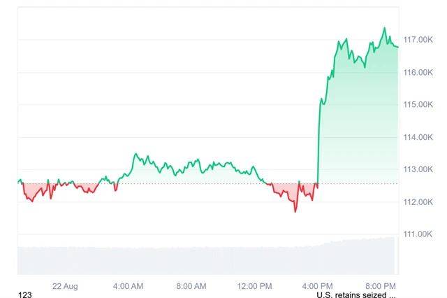 Cena bitcoinu (v USD)