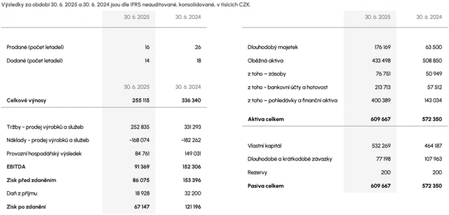Primoco UAV - hospodářské výsledky za 1. pol. r. 2025