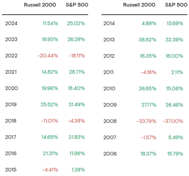 Russell 2000 vs. S&P 500 od roku 2006