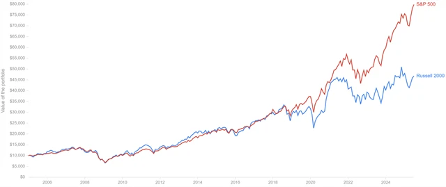 Russell 2000 vs. S&P 500