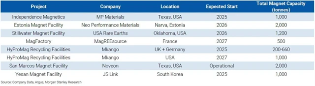 Projekty rozvoje využití REE mimo Čínu