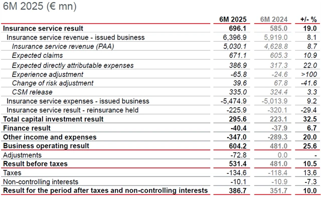 VIG - výsledky za 1H2025
