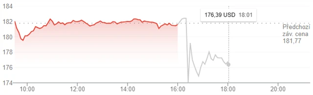 Akcie Nvidie ve středu 27. srpna 2025