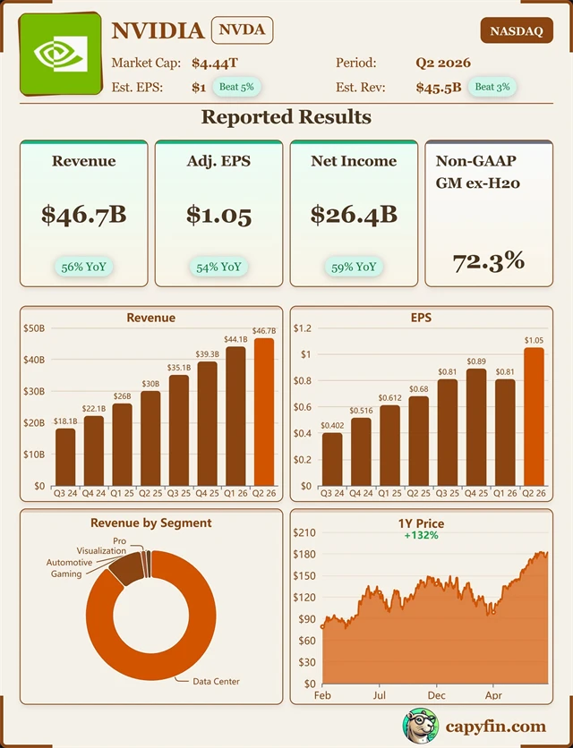 Shrnutí výsledků Nvidie za 2QFY2026