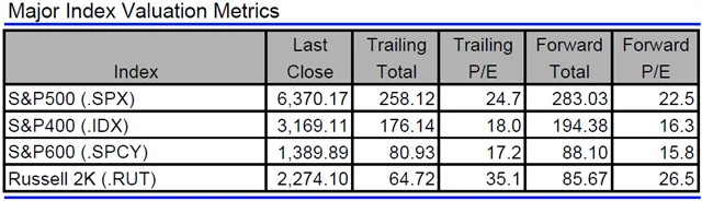 USA - valuace indexů