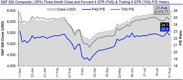 USA - valuace SPX
