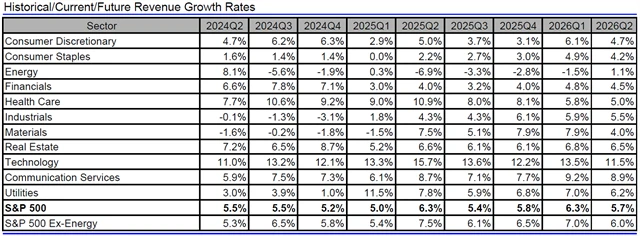 USA - tržby, přehled