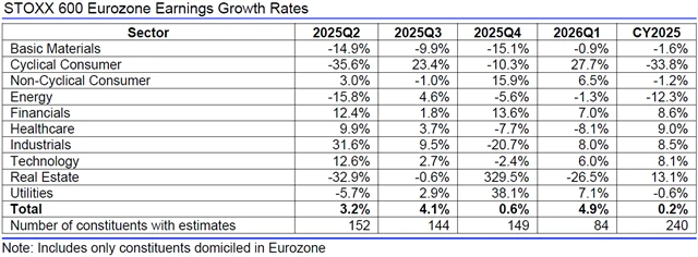 Evropa - zisky, přehled