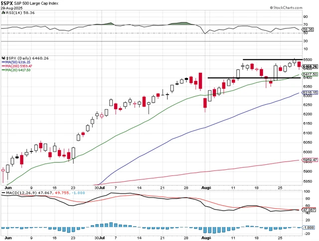 S&P 500 - technická analýza