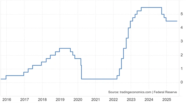 Fed - základní úroková sazba (v %)
