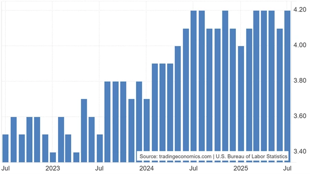 USA - celková míra nezaměstnanosti (v %)