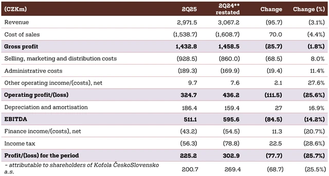 Kofola ČeskoSlovensko - výsledky za 2Q2025