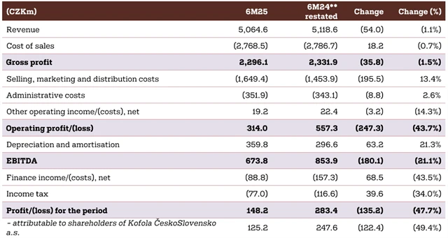 Kofola ČeskoSlovensko - výsledky za 1H2025