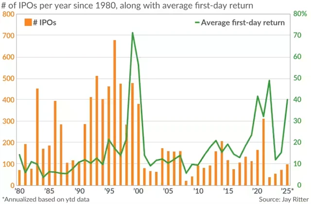 Americká IPO – počet úpisů a průměrné zhodnocení akcií první den na burze