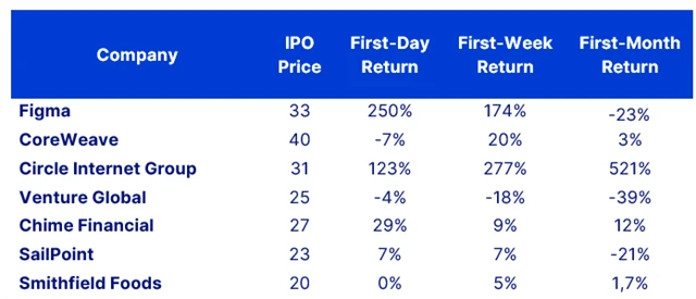 Vybraná IPO roku 2025 v USA (společnosti s největší tržní kapitalizací) –⁠⁠⁠⁠⁠⁠ upisovací ceny a zhodnocení titulů na burze