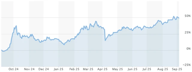 Index MSCI China (od září 2024)