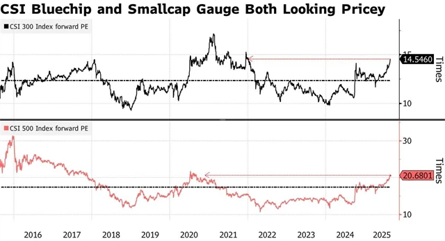 Forwardové P/E indexů CSI 300 a CSI 500