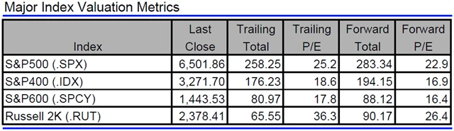 USA - valuace indexů