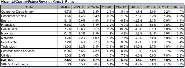 USA - tržby, přehled