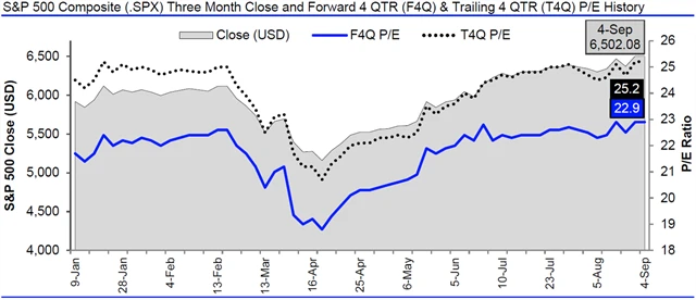 USA - valuace SPX